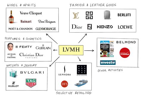 lvmh definition